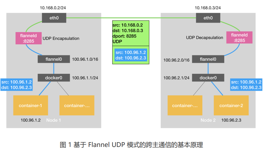 flannel-udp