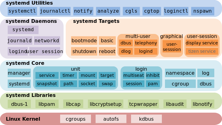 Linux-systemd-arch.png