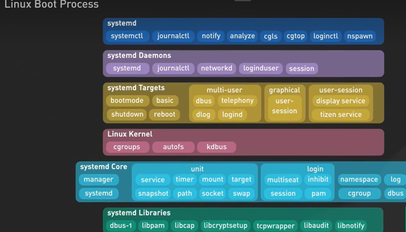 Systemd