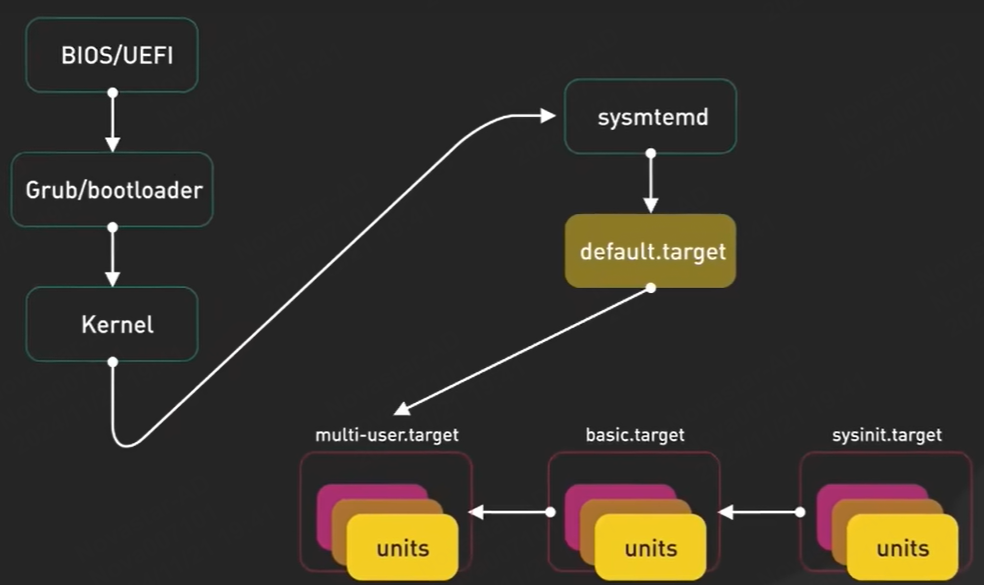 Systemd-target