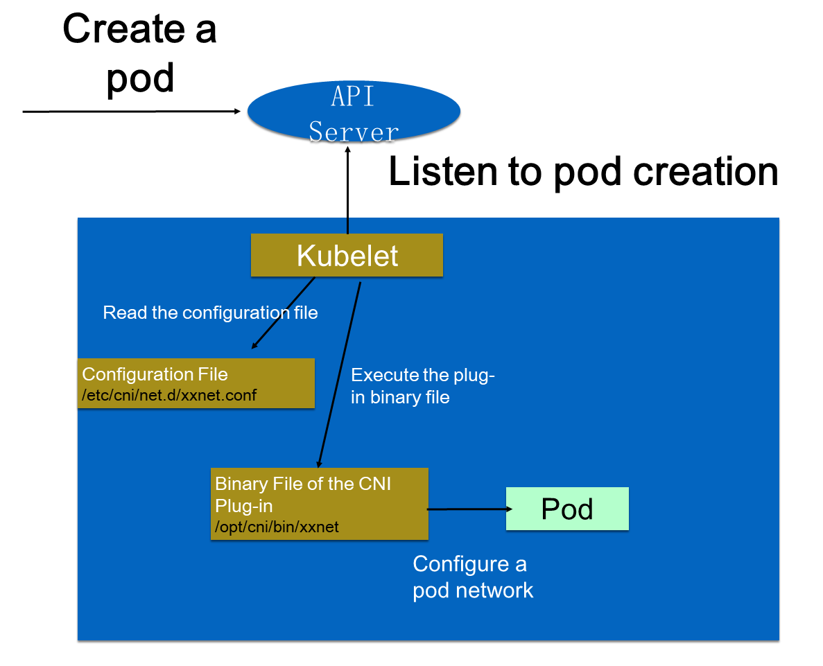 k8s-cni-createPod-process.png